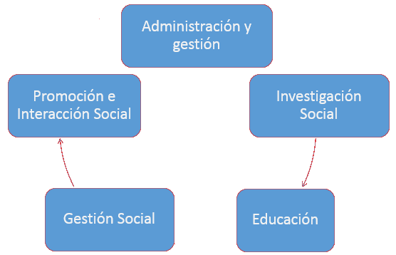 Ejes de intervención